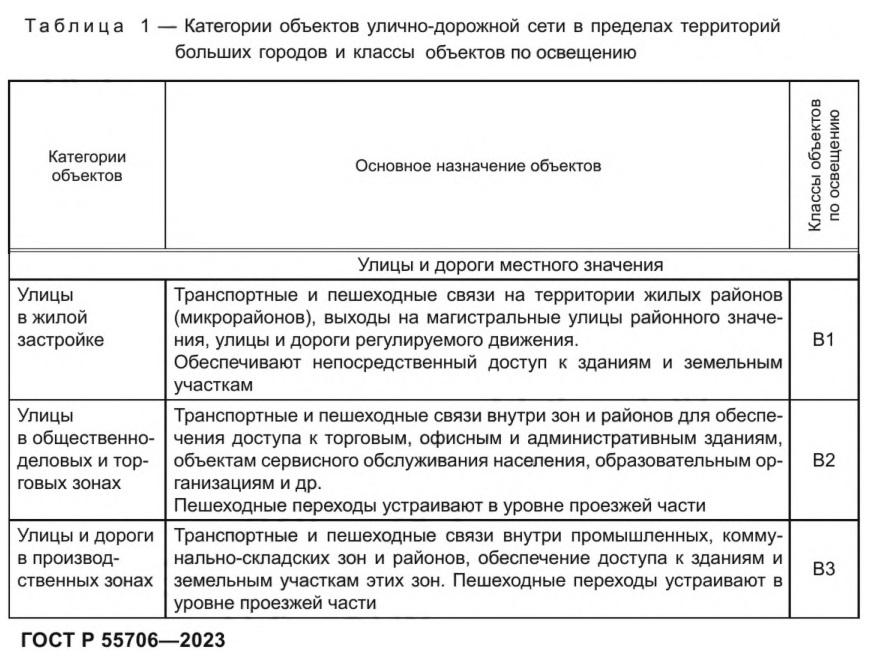 категории дорог