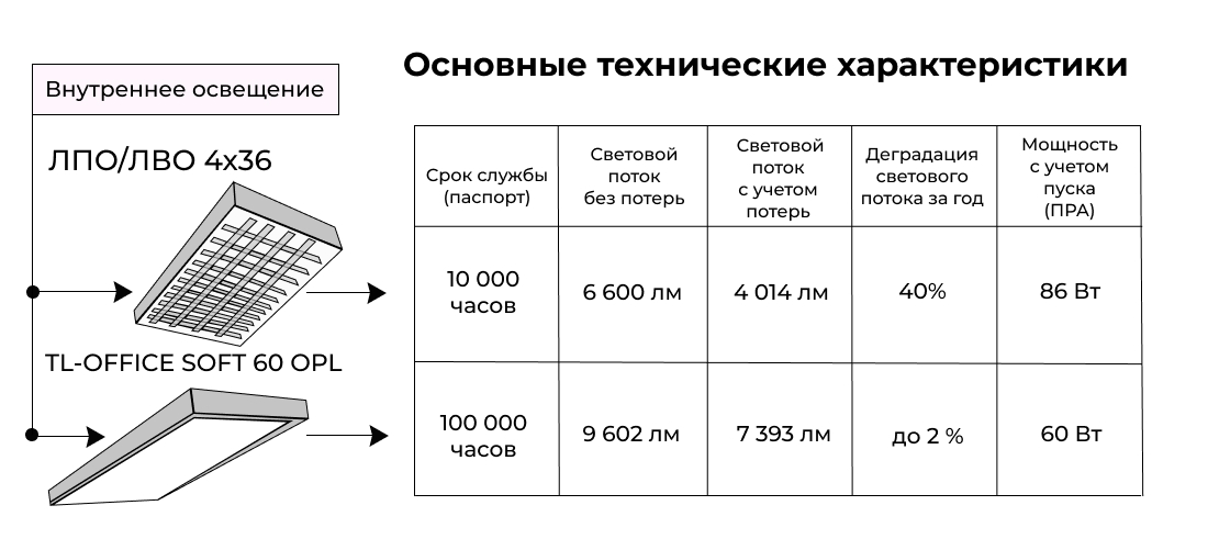 Световой поток ЛПО/ЛВО 4х36, сравнение со светодиодным светильником