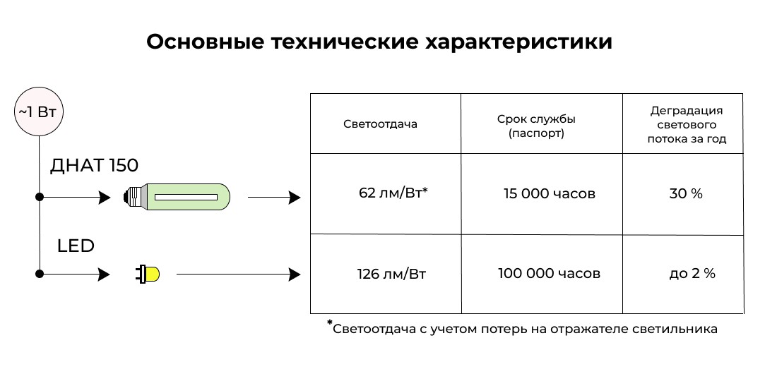 Светоотдача лампы ДНАТ 150, сравнение со светодиодным светильником, аналог ДНАТ 150