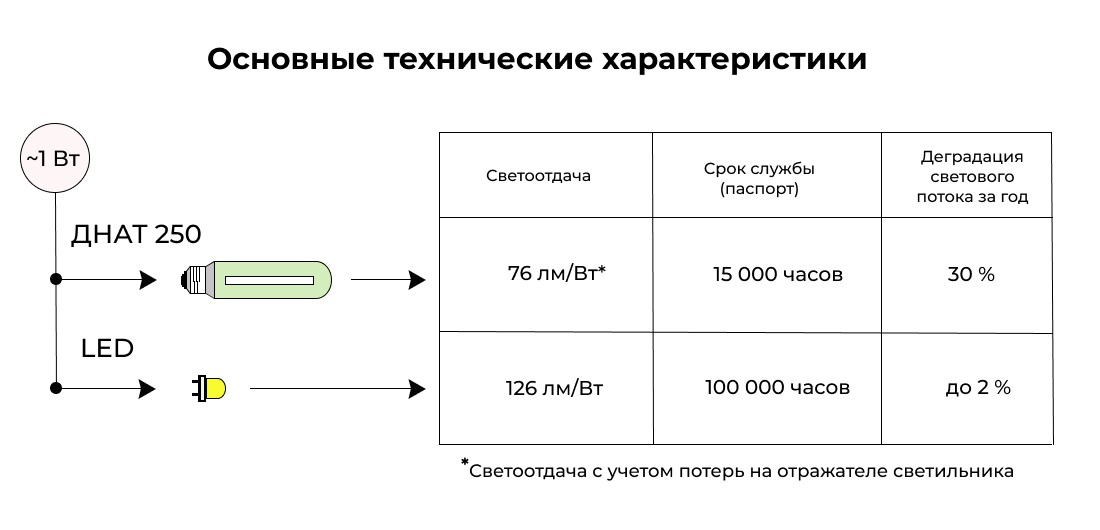 Светоотдача лампы ДНАТ 250, сравнение со светодиодным светильником, аналог ДНАТ 250