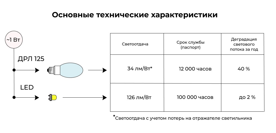 Светоотдача лампы ДРЛ 125, сравнение со светодиодным светильником, аналог ДРЛ 125