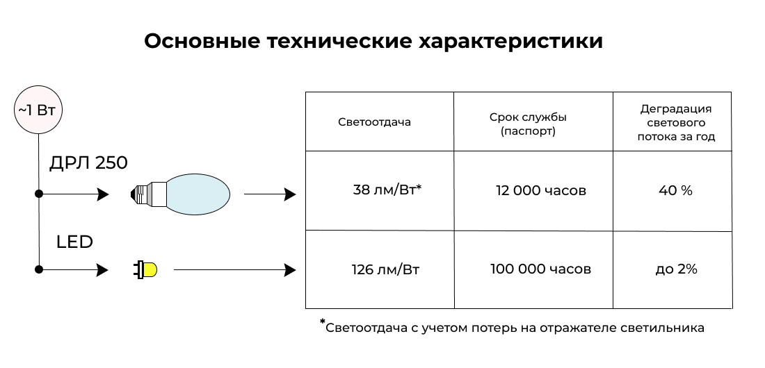 Светоотдача лампы ДРЛ 250, сравнение со светодиодным светильником, аналог ДРЛ 250