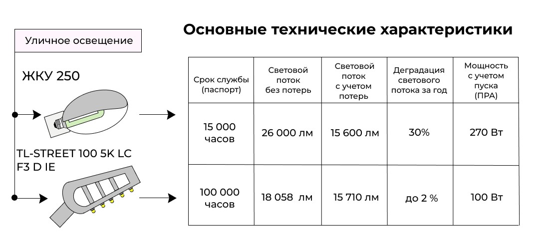 Световой поток ЖКУ 250, сравнение со светодиодным светильником