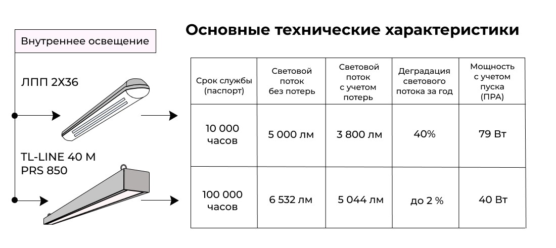 Световой поток ЛПП 2х36, сравнение со светодиодным светильником