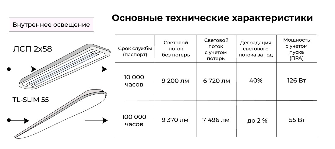 Световой поток ЛСП 2х58, сравнение со светодиодным светильником