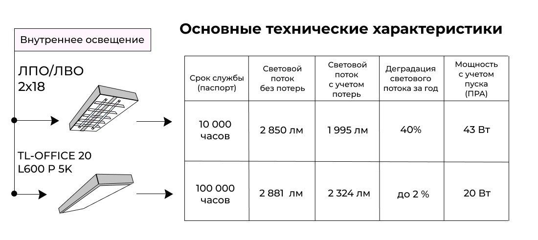 Световой поток ЛПО/ЛВО 2х18, сравнение со светодиодным светильником