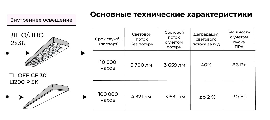 Световой поток ЛПО/ЛВО 2х36, сравнение со светодиодным светильником