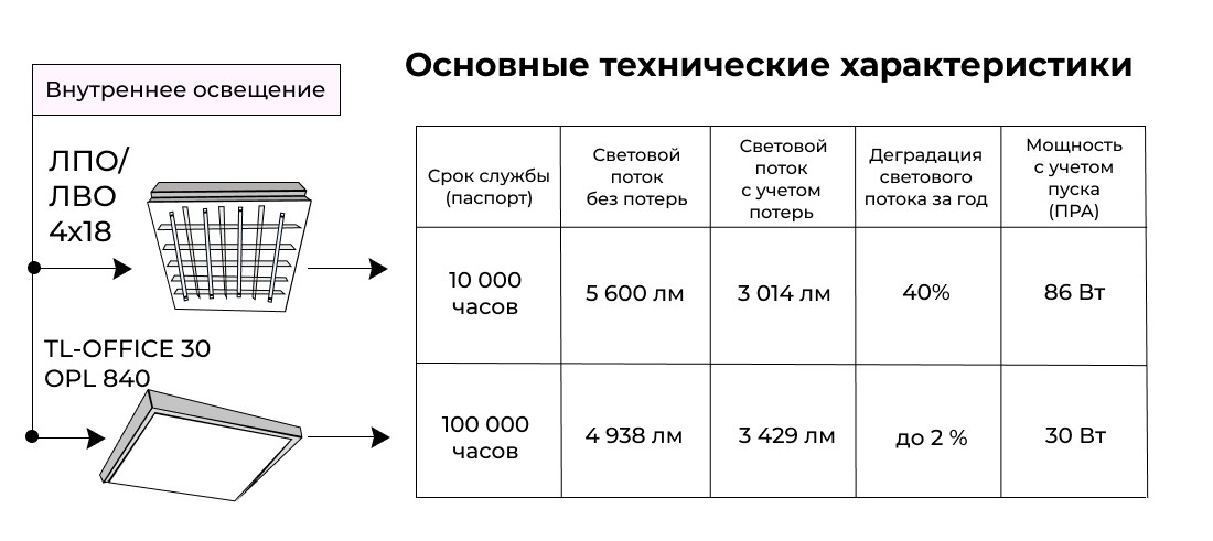 Световой поток ЛПО/ЛВО 4х18, сравнение со светодиодным светильником