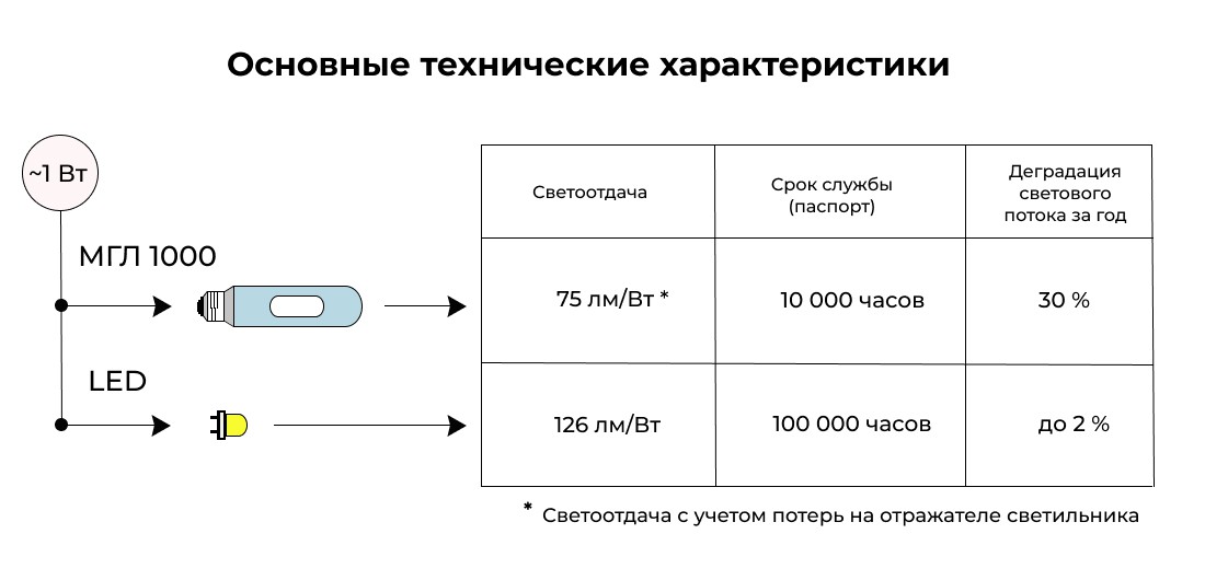 Светоотдача лампы МГЛ 1000, сравнение со светодиодным светильником, аналог МГЛ 1000