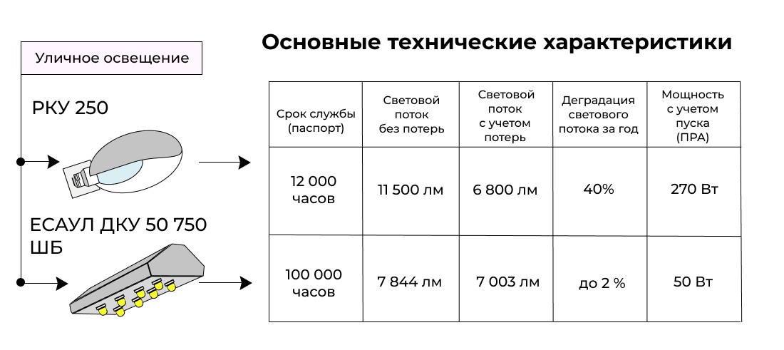 Световой поток РКУ 250, сравнение со светодиодным светильником