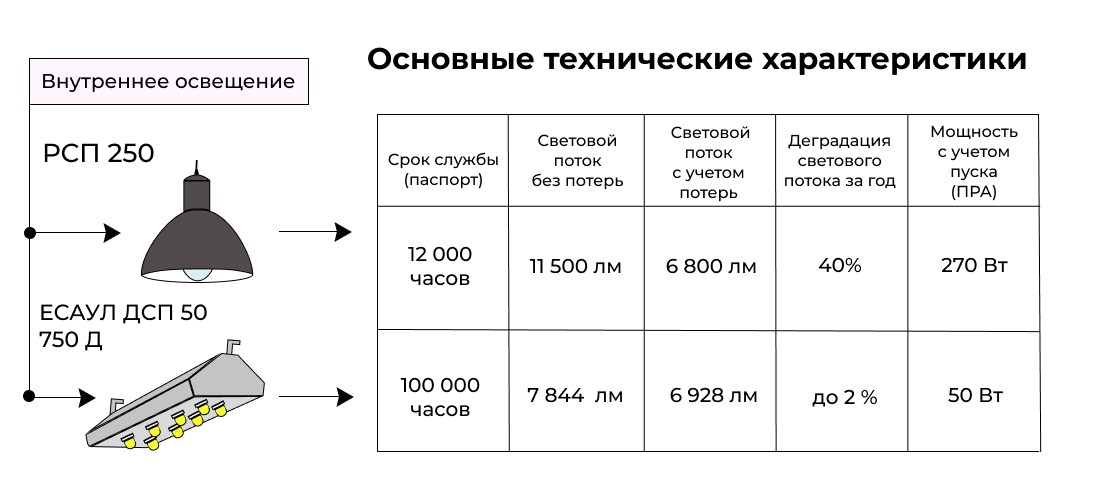 Световой поток РСП 250, сравнение со светодиодным светильником