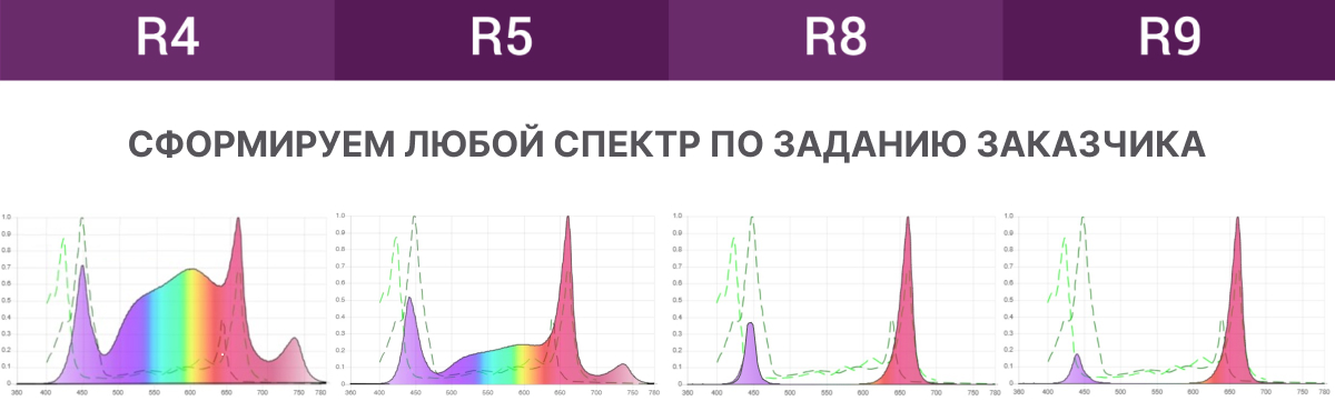 фитосветильники. спектр